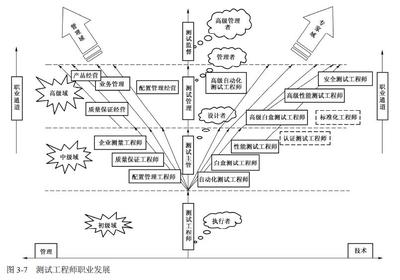 軟件測試工程師的成長線路 從網(wǎng)絡工程背景出發(fā)