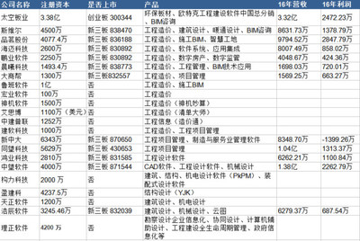 何謂價值 細數(shù)國內(nèi)工程建設軟件商廣聯(lián)達的全方位布局