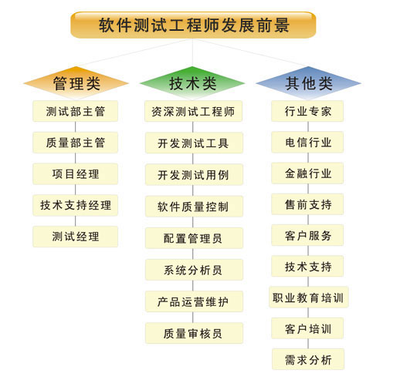 軟件測(cè)試工程師的職業(yè)發(fā)展路線 從入門(mén)到專家